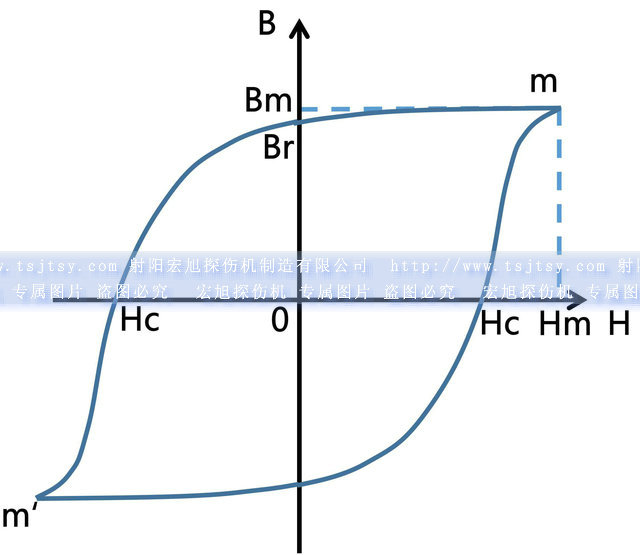 磁粉探傷機(jī)磁滯回線(xiàn)