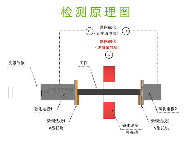 三相全波探傷機(jī)檢測(cè)原理圖